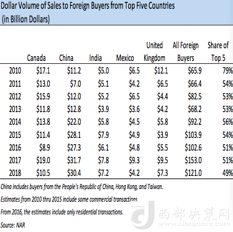 前五大在美買(mǎi)房國(guó)家歷年在美買(mǎi)房金額變化，中國(guó)從2013年起開(kāi)始領(lǐng)跑 來(lái)源：NAR報(bào)告